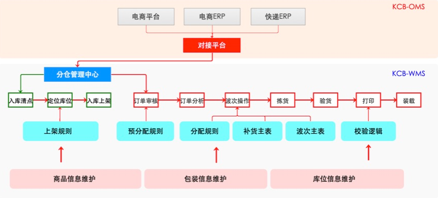 wms仓配一体