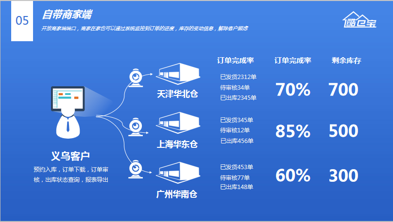 wms仓配一体