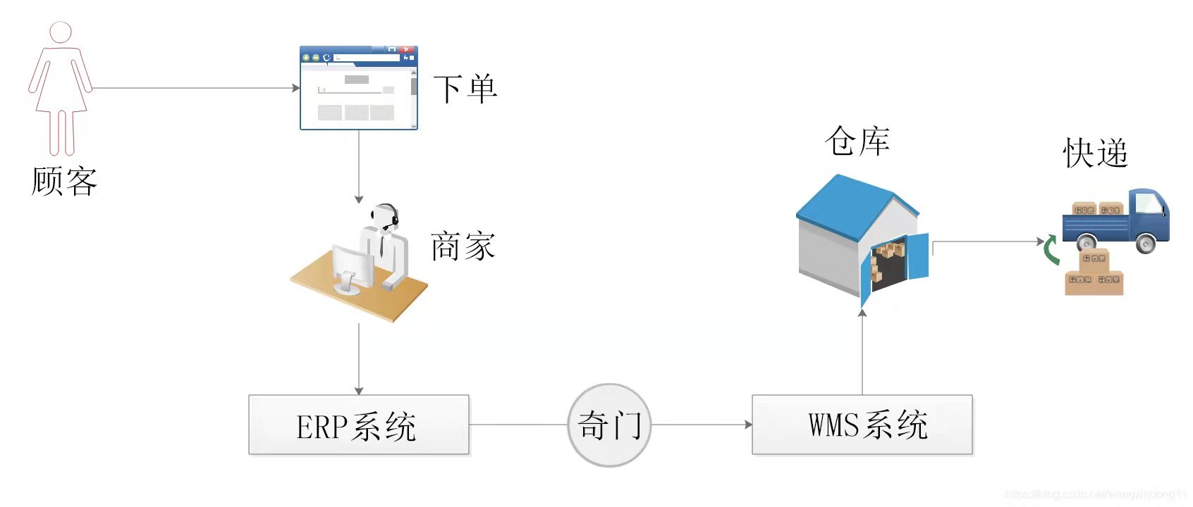 wms仓配一体