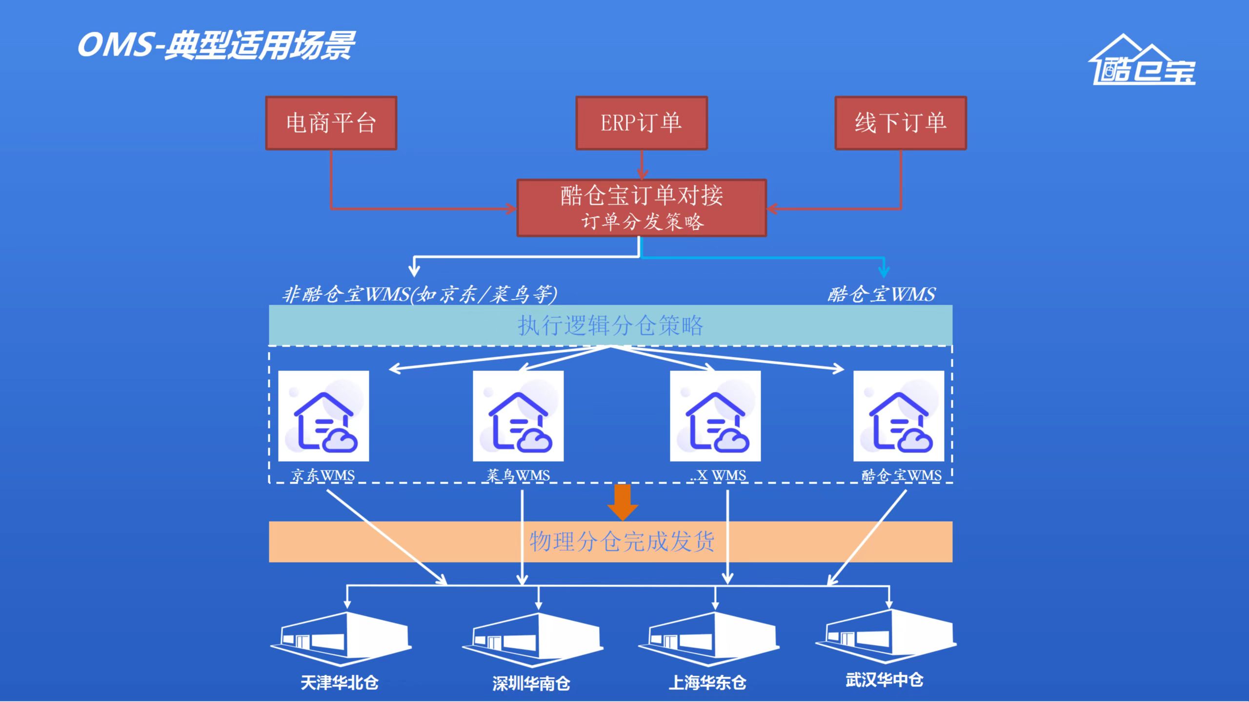 wms仓配一体